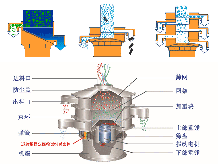 不銹鋼旋振篩結(jié)構(gòu)展示：篩網(wǎng)，出料口，束環(huán)，彈簧，防塵蓋，機(jī)座等