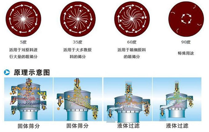 塑料振動(dòng)篩振動(dòng)電機(jī)偏心塊為5°時(shí)適用于對(duì)原料進(jìn)行大量的粗篩。35°適用于大多數(shù)原料的篩分。60°適用于精細(xì)原料的精篩。90°適用特殊用途。