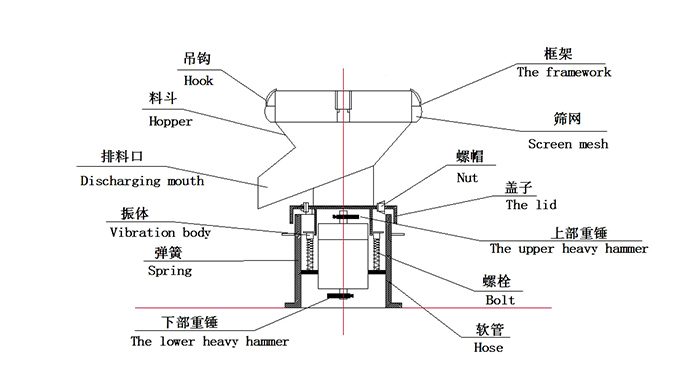 450過濾振動篩：蓋子，螺栓，軟管，振體等結(jié)構(gòu)展示圖