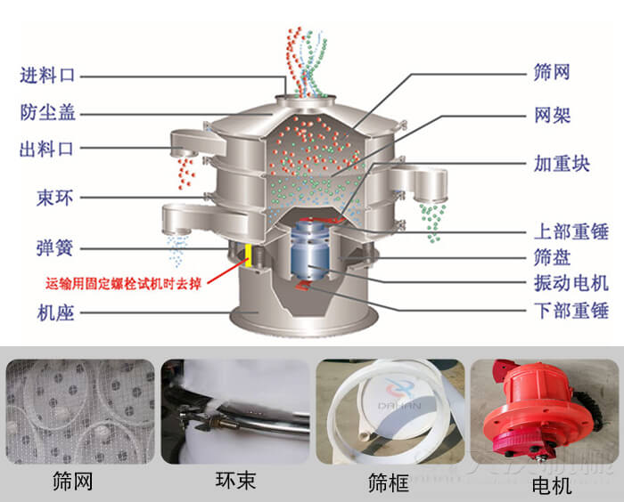 塑料振動(dòng)篩結(jié)構(gòu)由：防塵蓋，束環(huán)，彈簧，機(jī)座，篩網(wǎng)，網(wǎng)架等部件。