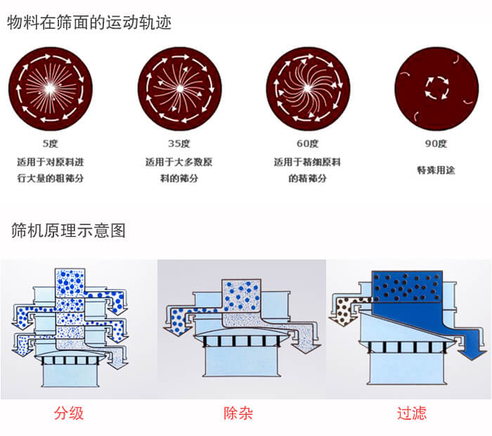 圓形振動篩篩分目的：過濾分級，除雜展示圖
